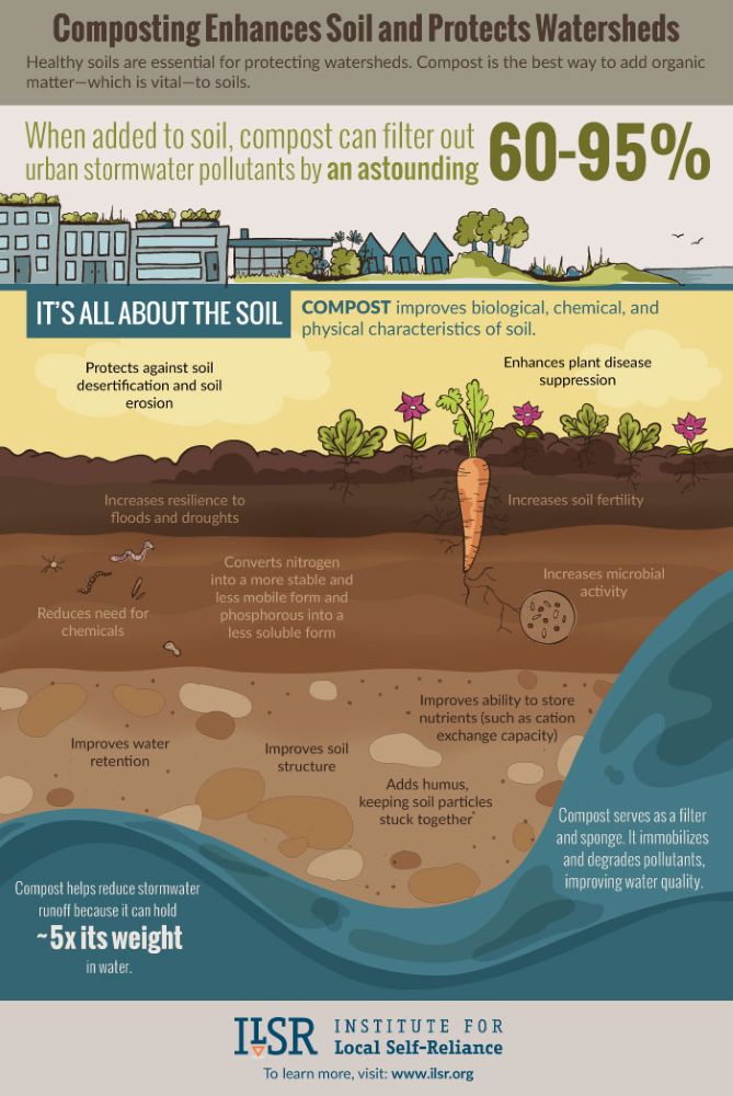Compost Enhances Soil and Protects Watersheds - Institute for Local Self-Reliance Graphic