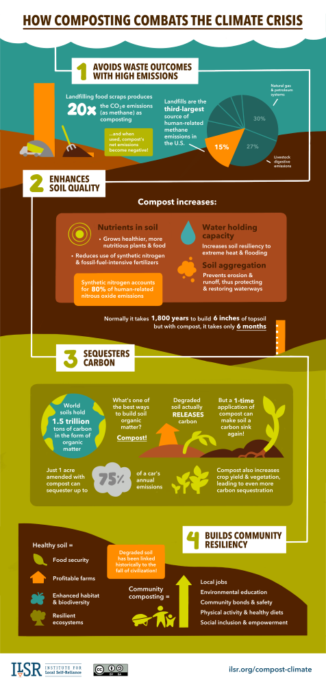 How Composting Combats the Climate Crisis - Institute for Local Self-Reliance Graphic